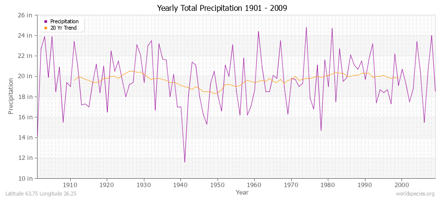 Yearly Total Precipitation 1901 - 2009 (English) Latitude 63.75 Longitude 26.25