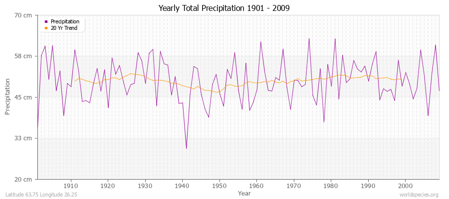 Yearly Total Precipitation 1901 - 2009 (Metric) Latitude 63.75 Longitude 26.25