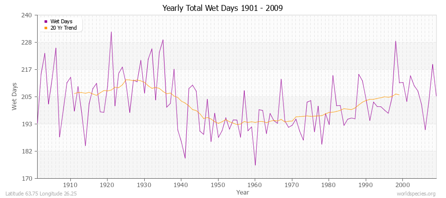 Yearly Total Wet Days 1901 - 2009 Latitude 63.75 Longitude 26.25