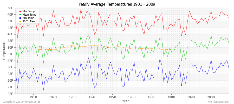 Yearly Average Temperatures 2010 - 2009 (English) Latitude 64.25 Longitude 26.25