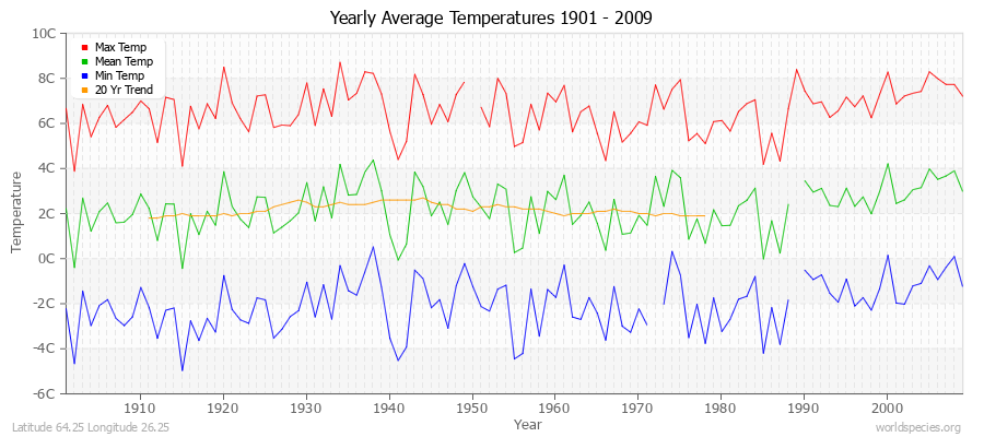 Yearly Average Temperatures 2010 - 2009 (Metric) Latitude 64.25 Longitude 26.25