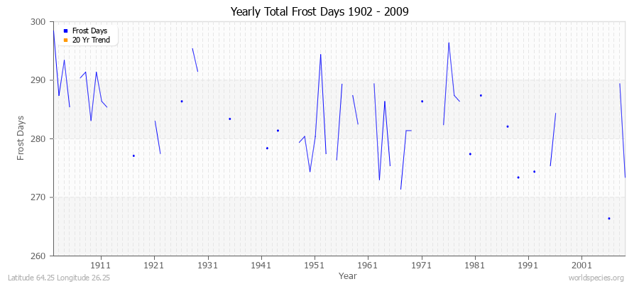 Yearly Total Frost Days 1902 - 2009 Latitude 64.25 Longitude 26.25