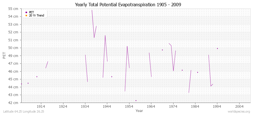 Yearly Total Potential Evapotranspiration 1905 - 2009 (Metric) Latitude 64.25 Longitude 26.25