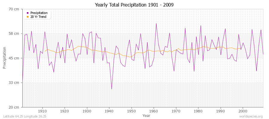 Yearly Total Precipitation 1901 - 2009 (Metric) Latitude 64.25 Longitude 26.25