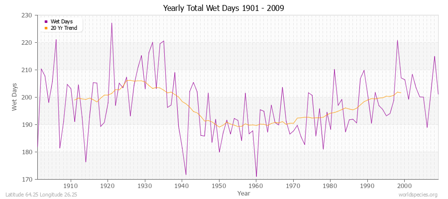 Yearly Total Wet Days 1901 - 2009 Latitude 64.25 Longitude 26.25