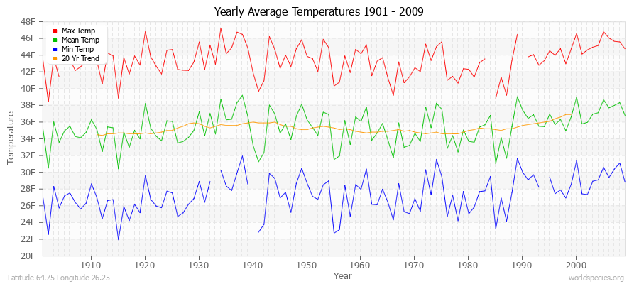 Yearly Average Temperatures 2010 - 2009 (English) Latitude 64.75 Longitude 26.25