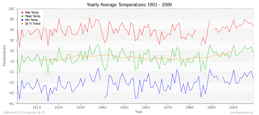 Yearly Average Temperatures 2010 - 2009 (Metric) Latitude 64.75 Longitude 26.25