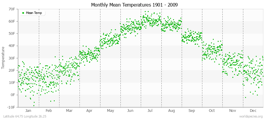 Monthly Mean Temperatures 1901 - 2009 (English) Latitude 64.75 Longitude 26.25