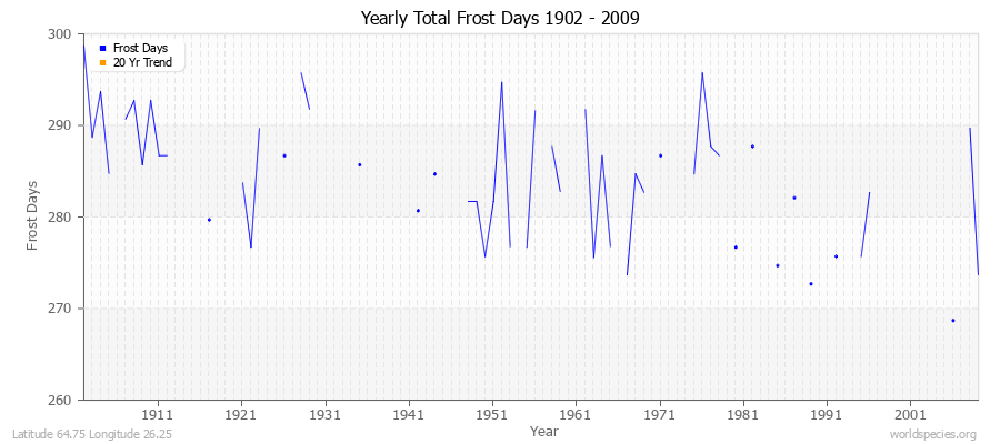 Yearly Total Frost Days 1902 - 2009 Latitude 64.75 Longitude 26.25