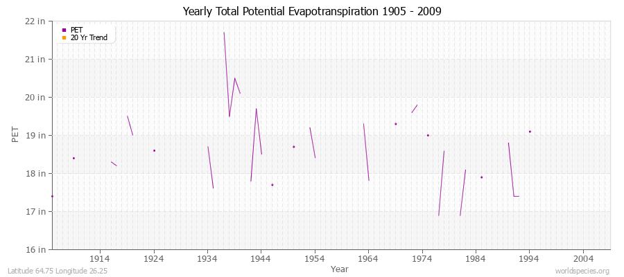 Yearly Total Potential Evapotranspiration 1905 - 2009 (English) Latitude 64.75 Longitude 26.25