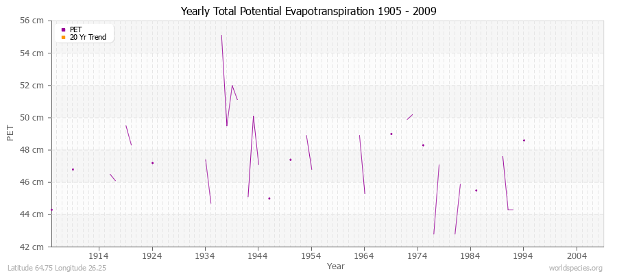 Yearly Total Potential Evapotranspiration 1905 - 2009 (Metric) Latitude 64.75 Longitude 26.25