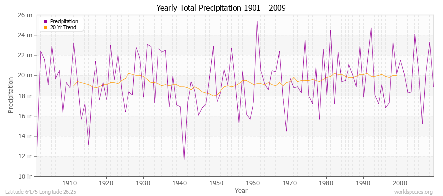 Yearly Total Precipitation 1901 - 2009 (English) Latitude 64.75 Longitude 26.25