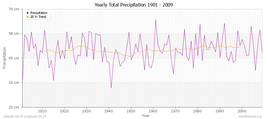 Yearly Total Precipitation 1901 - 2009 (Metric) Latitude 64.75 Longitude 26.25
