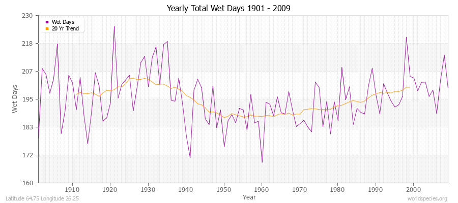 Yearly Total Wet Days 1901 - 2009 Latitude 64.75 Longitude 26.25