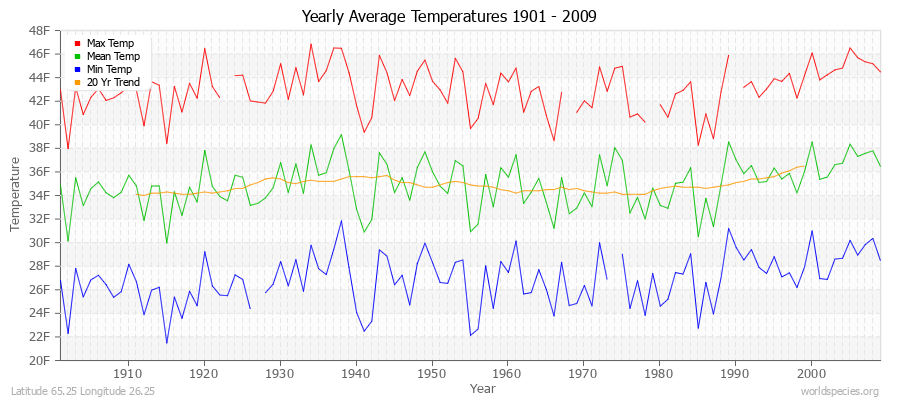 Yearly Average Temperatures 2010 - 2009 (English) Latitude 65.25 Longitude 26.25