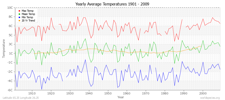 Yearly Average Temperatures 2010 - 2009 (Metric) Latitude 65.25 Longitude 26.25