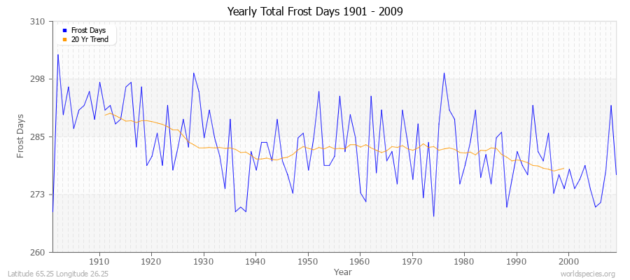 Yearly Total Frost Days 1901 - 2009 Latitude 65.25 Longitude 26.25