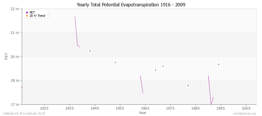 Yearly Total Potential Evapotranspiration 1916 - 2009 (English) Latitude 65.25 Longitude 26.25