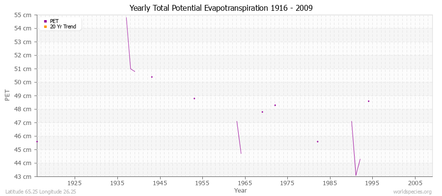 Yearly Total Potential Evapotranspiration 1916 - 2009 (Metric) Latitude 65.25 Longitude 26.25