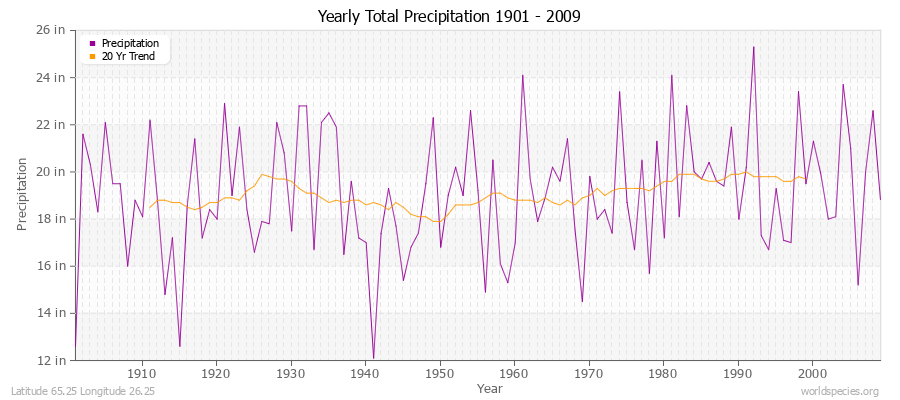 Yearly Total Precipitation 1901 - 2009 (English) Latitude 65.25 Longitude 26.25