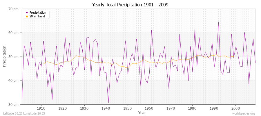 Yearly Total Precipitation 1901 - 2009 (Metric) Latitude 65.25 Longitude 26.25