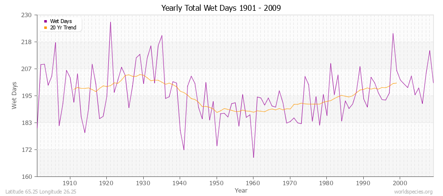 Yearly Total Wet Days 1901 - 2009 Latitude 65.25 Longitude 26.25