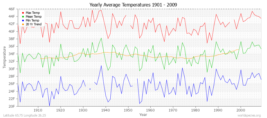 Yearly Average Temperatures 2010 - 2009 (English) Latitude 65.75 Longitude 26.25