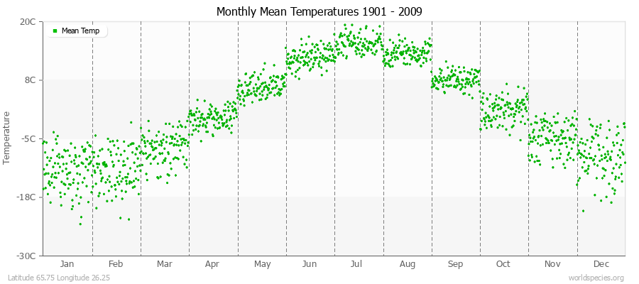 Monthly Mean Temperatures 1901 - 2009 (Metric) Latitude 65.75 Longitude 26.25