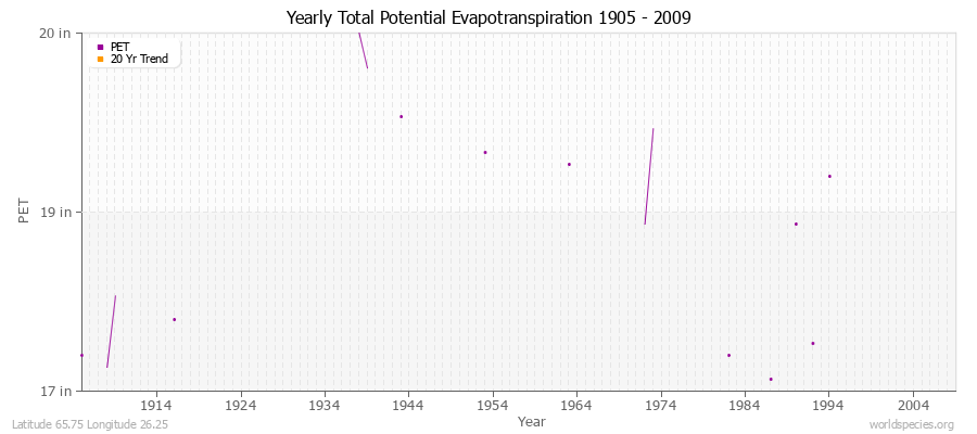 Yearly Total Potential Evapotranspiration 1905 - 2009 (English) Latitude 65.75 Longitude 26.25