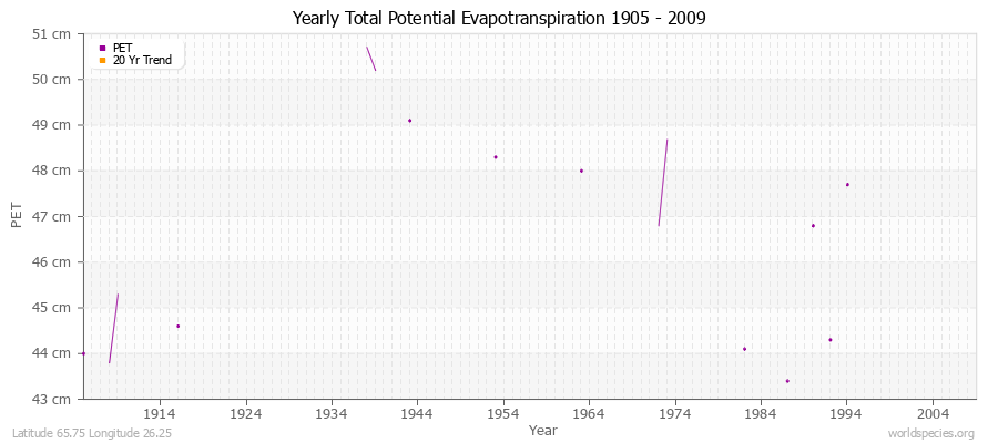 Yearly Total Potential Evapotranspiration 1905 - 2009 (Metric) Latitude 65.75 Longitude 26.25