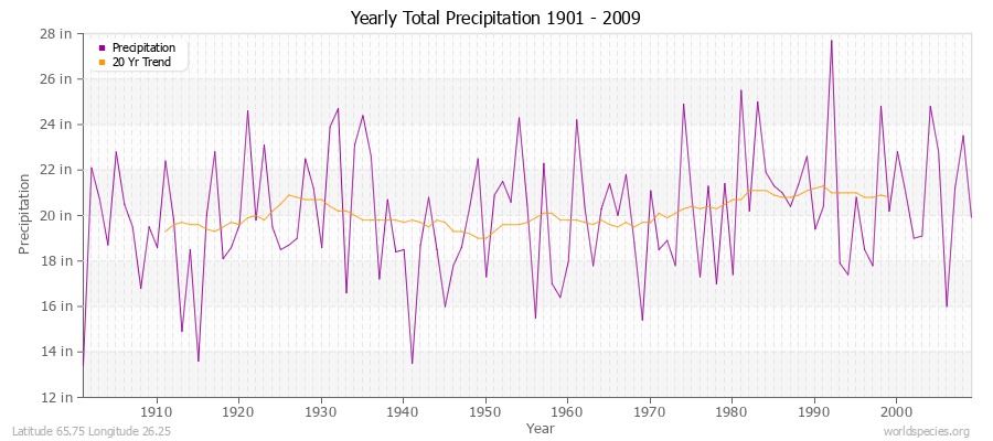 Yearly Total Precipitation 1901 - 2009 (English) Latitude 65.75 Longitude 26.25