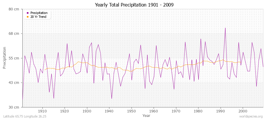 Yearly Total Precipitation 1901 - 2009 (Metric) Latitude 65.75 Longitude 26.25
