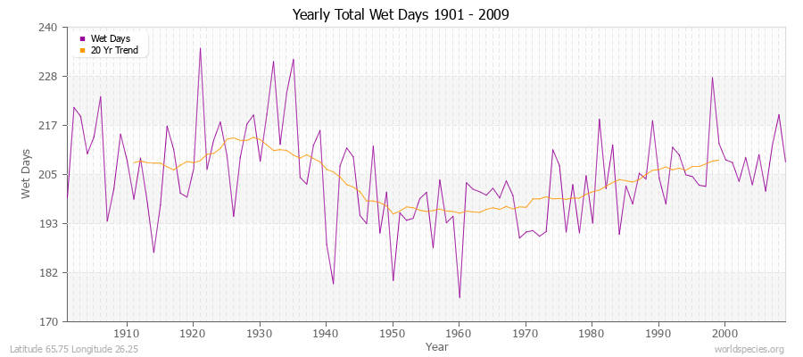 Yearly Total Wet Days 1901 - 2009 Latitude 65.75 Longitude 26.25