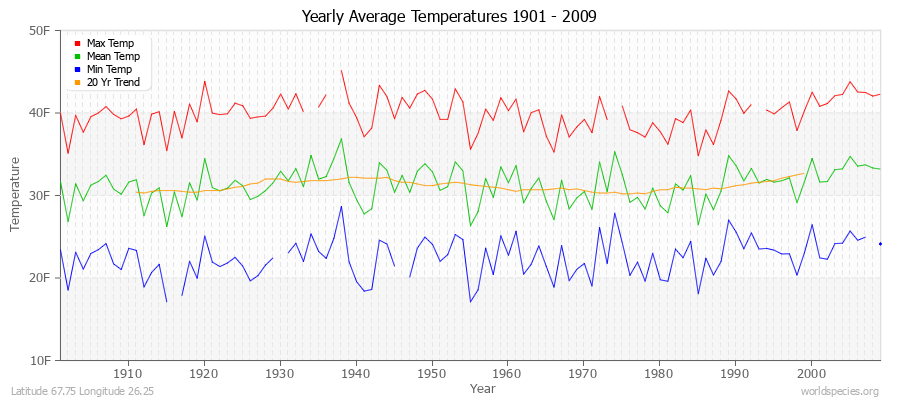 Yearly Average Temperatures 2010 - 2009 (English) Latitude 67.75 Longitude 26.25
