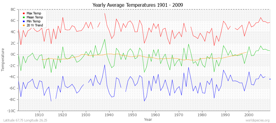 Yearly Average Temperatures 2010 - 2009 (Metric) Latitude 67.75 Longitude 26.25