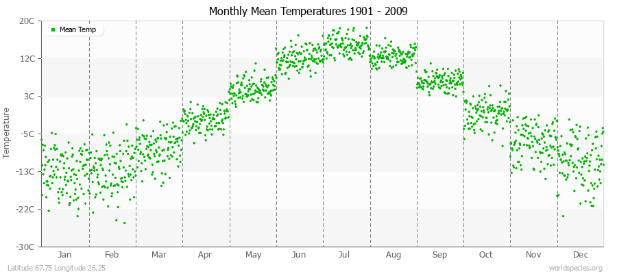 Monthly Mean Temperatures 1901 - 2009 (Metric) Latitude 67.75 Longitude 26.25