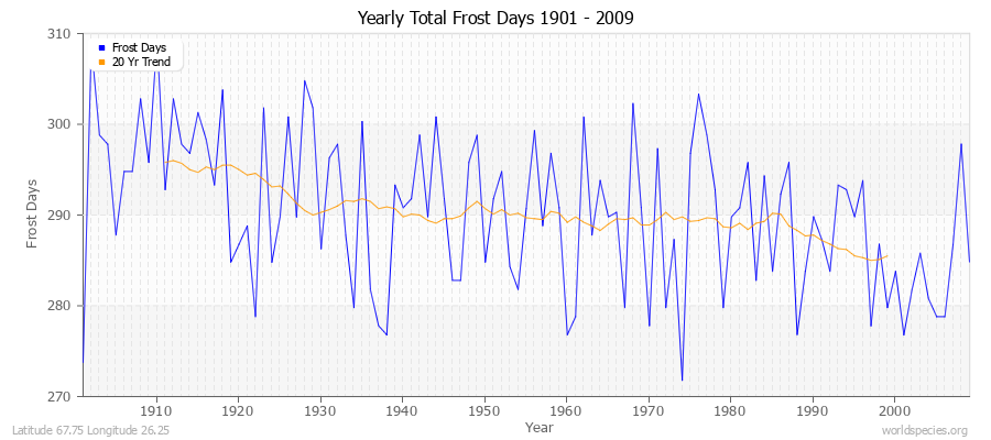 Yearly Total Frost Days 1901 - 2009 Latitude 67.75 Longitude 26.25
