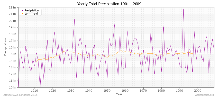 Yearly Total Precipitation 1901 - 2009 (English) Latitude 67.75 Longitude 26.25