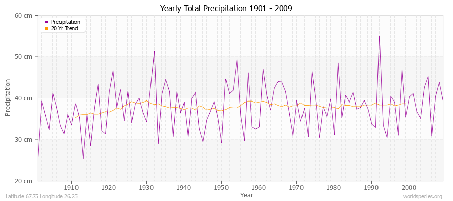 Yearly Total Precipitation 1901 - 2009 (Metric) Latitude 67.75 Longitude 26.25