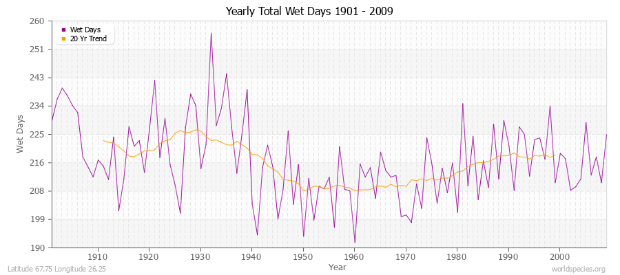 Yearly Total Wet Days 1901 - 2009 Latitude 67.75 Longitude 26.25