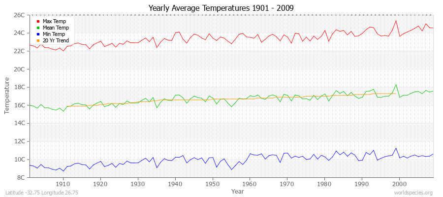 Yearly Average Temperatures 2010 - 2009 (Metric) Latitude -32.75 Longitude 26.75