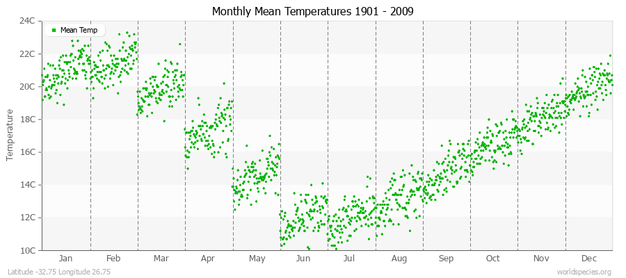 Monthly Mean Temperatures 1901 - 2009 (Metric) Latitude -32.75 Longitude 26.75