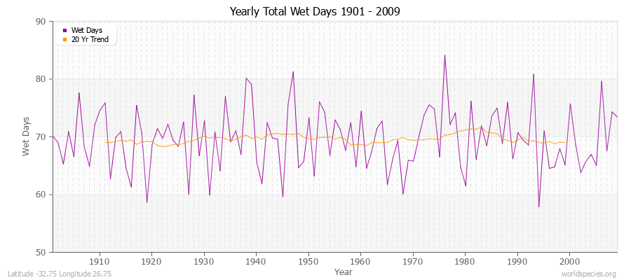 Yearly Total Wet Days 1901 - 2009 Latitude -32.75 Longitude 26.75