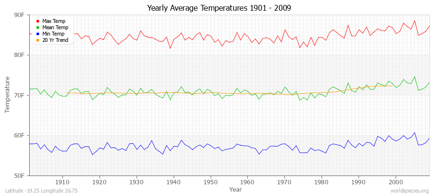 Yearly Average Temperatures 2010 - 2009 (English) Latitude -19.25 Longitude 26.75