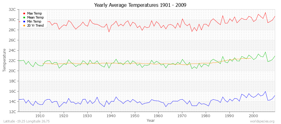 Yearly Average Temperatures 2010 - 2009 (Metric) Latitude -19.25 Longitude 26.75