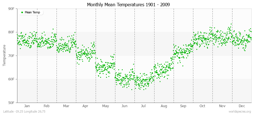 Monthly Mean Temperatures 1901 - 2009 (English) Latitude -19.25 Longitude 26.75
