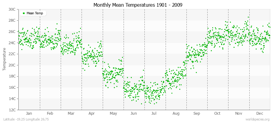 Monthly Mean Temperatures 1901 - 2009 (Metric) Latitude -19.25 Longitude 26.75