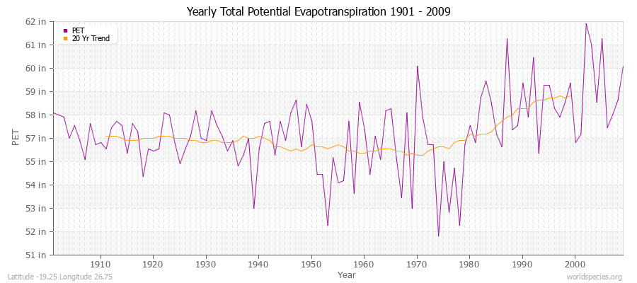 Yearly Total Potential Evapotranspiration 1901 - 2009 (English) Latitude -19.25 Longitude 26.75