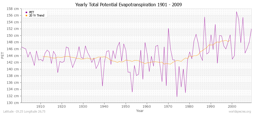 Yearly Total Potential Evapotranspiration 1901 - 2009 (Metric) Latitude -19.25 Longitude 26.75