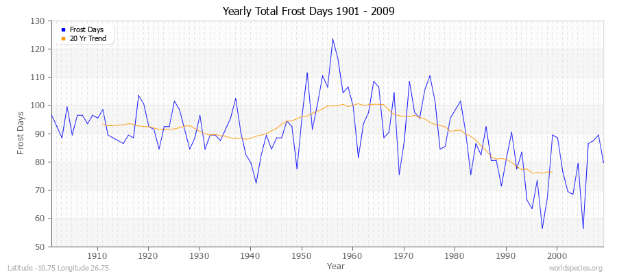 Yearly Total Frost Days 1901 - 2009 Latitude -10.75 Longitude 26.75